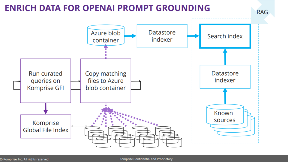 Unprotected data shipped to AI systems can be addressed by Komprise partners